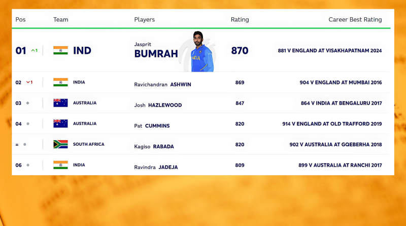 Bumrah on top position of Test Bowlers